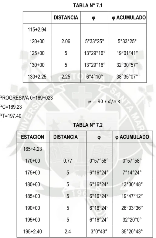 TABLA N° 7.1   DISTANCIA  φ    φ ACUMULADO  115+2.94   120+00 2.06 5°33°25°  5°33°25°  125+00 5  13°29°16°  19°01°41°  130+00 5  13°29°16°  32°30°57°  130+2.25 2.25  6°4°10° 38°35°07°  PROGRESIVA 0+169+023  PC=169.23  PT=197.40  TABLA N° 7.2 