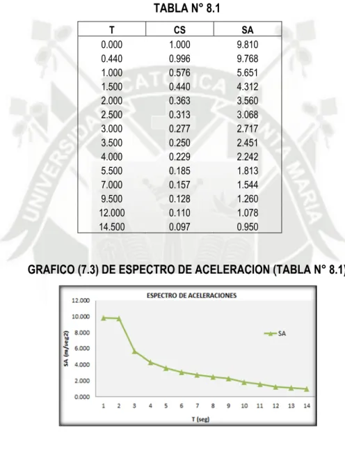 TABLA N° 8.1  T CS SA  0.000 1.000 9.810  0.440 0.996 9.768  1.000 0.576 5.651  1.500 0.440 4.312  2.000 0.363 3.560  2.500 0.313 3.068  3.000 0.277 2.717  3.500 0.250 2.451  4.000 0.229 2.242  5.500 0.185 1.813  7.000 0.157 1.544  9.500 0.128 1.260  12.00