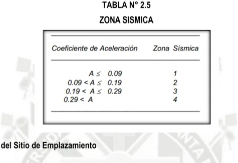 TABLA N° 2.5  ZONA SISMICA 