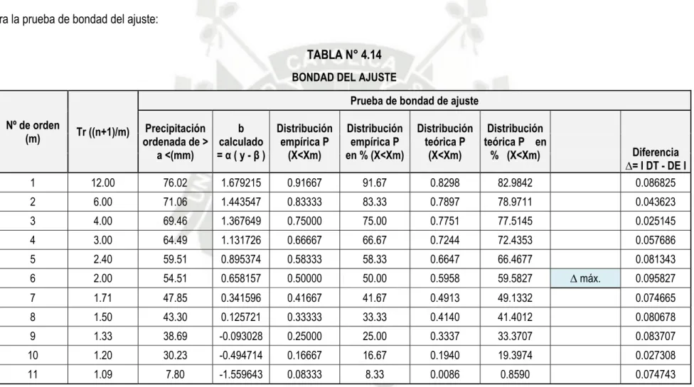 TABLA N° 4.14  BONDAD DEL AJUSTE