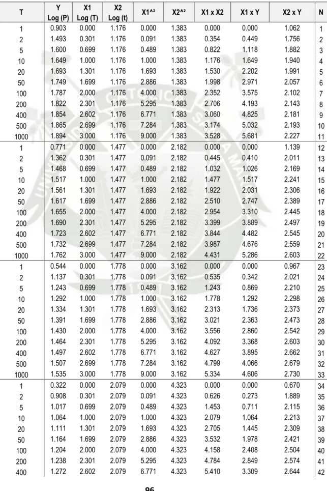 TABLA N° 4.16  CALCULADO DE LOG(X)