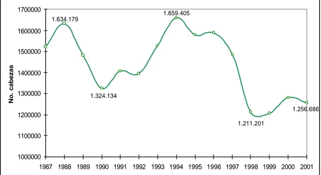 Gráfico 3. Sacrificio de ganado porcino, 1987-2002 (Número de cabezas) 