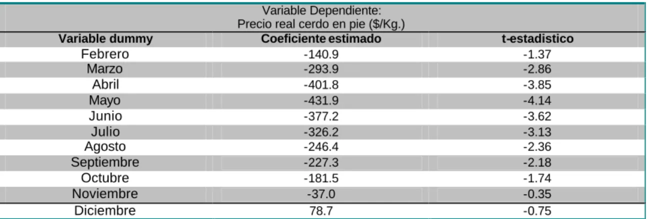 Tabla 2. Utilización de variables dummy para determinar la estacionalidad del  precio del cerdo gordo en pie 