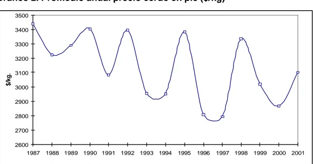 Gráfico 2. Promedio anual precio cerdo en pie ($/kg) 