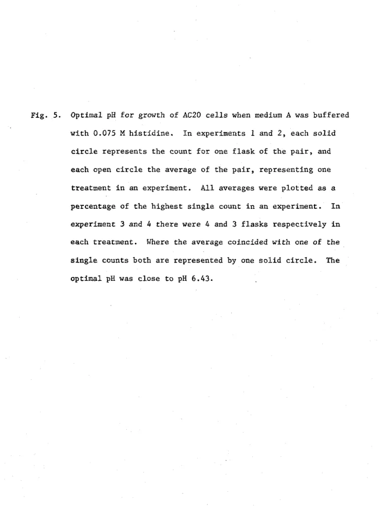 Fig.  5.  Optimal  pH  for  growth  of  AC20  cells  when  medium  A  was  buffered  with  0.075  M histidine