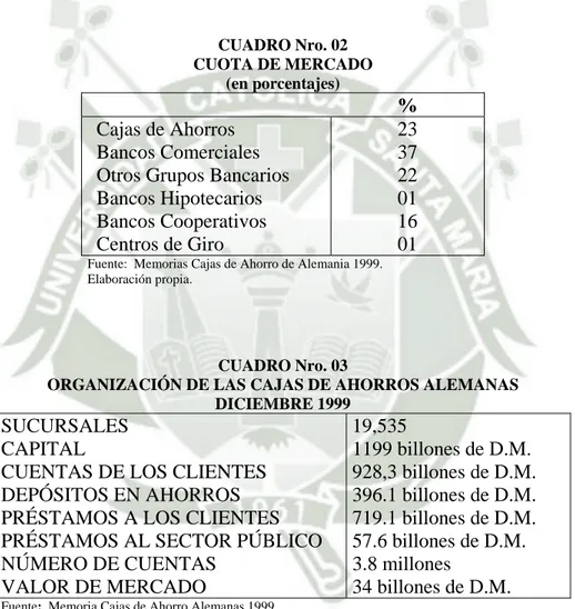 CUADRO Nro. 02  CUOTA DE MERCADO  (en porcentajes)   %  Cajas de Ahorros  Bancos Comerciales  Otros Grupos Bancarios  Bancos Hipotecarios  Bancos Cooperativos  Centros de Giro  23 37 22 01 16 01 