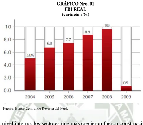 GRÁFICO Nro. 01  PBI REAL  (variación %) 