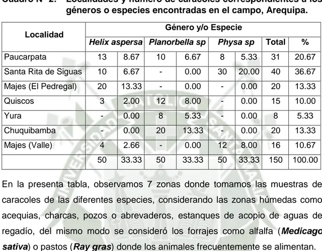 Cuadro N° 2:   Localidades y número de caracoles correspondientes a los  géneros o especies encontradas en el campo, Arequipa