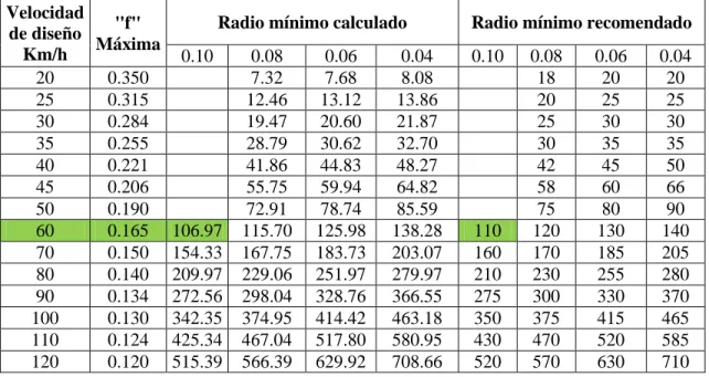 Tabla N° 10 Radios mínimos de curvas en función del peralte y el coeficiente de f lateral Velocidad 