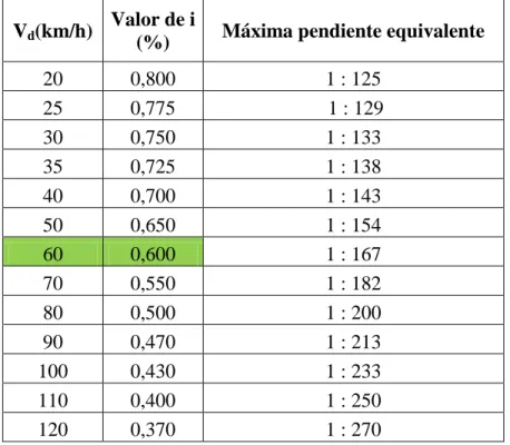 Tabla N° 13 Pendiente de borde "i" para el desarrollo del peralte  V d (km/h)  Valor de i 