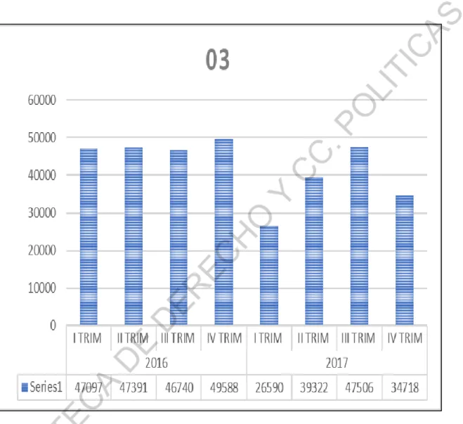 CUADRO 03: NIVEL DE BAJAS POR TRIMESTRES 2016-2017 