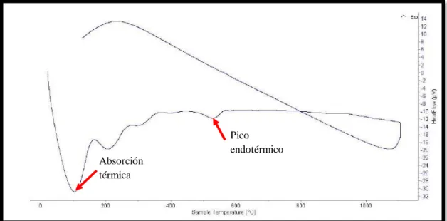 Tabla 16: Calcinación de arcilla de Cunca 