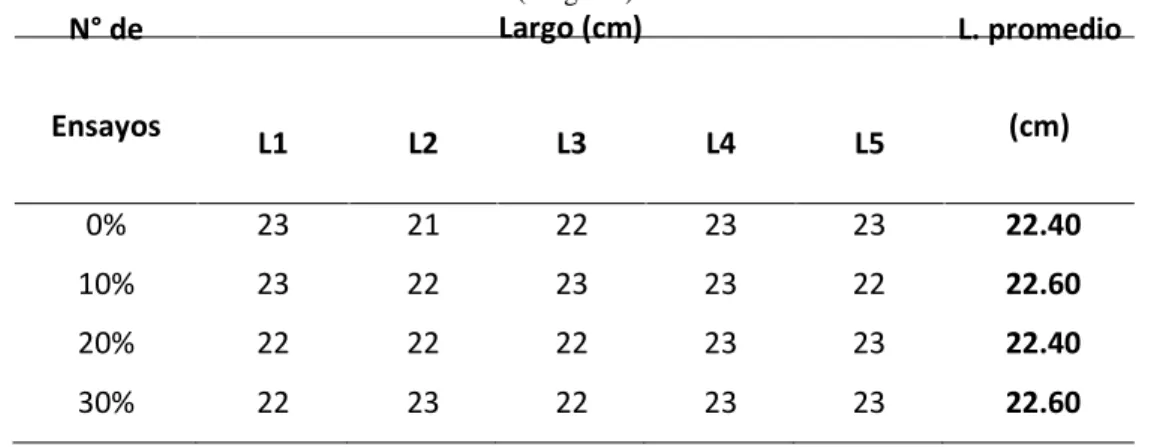 Tabla 6 : Ensayo de variación dimensional de bloques de adobes estabilizados con relave minero  (longitud)  N° de  Largo (cm)                                          L
