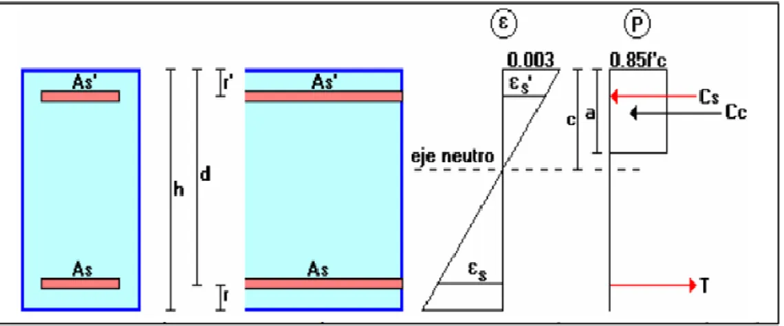 Figura 12: Deformaciones y esfuerzos en vigas rectangulares con armadura de tracción y de  compresión