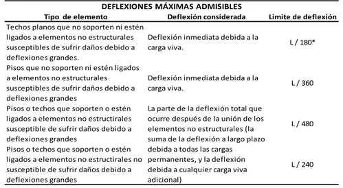 Figura 15. Deflexiones máximas admisibles. 