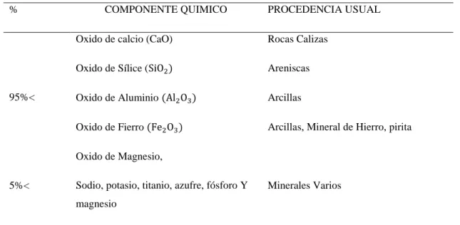 TABLA 02: componentes químicos principales de las materias primas para la  fabricación del cemento y las proporciones generales 