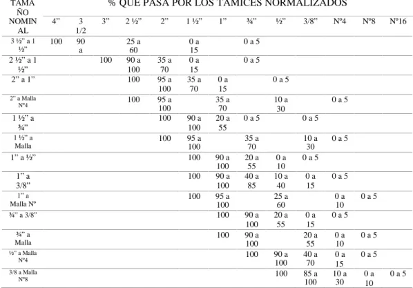 Tabla N° 06 - Requisitos granulométricos del agregado grueso