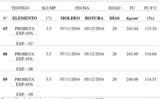 Tabla N° 19 - Resultados del ensayo de compresión del concreto experimental 48% escoria a los 7 días de curado