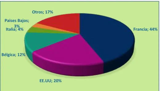 Figura 2. Principales Países importadores de conchas de abanico peruana 2014. 