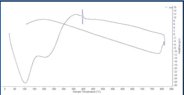 Figura 5. curva calorimétrica de la ceniza de lodo de papel    (Fuente: Laboratorio de Polímeros de la Universidad Nacional de Trujillo) 
