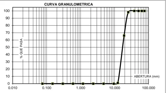 Gráfico 2. Curva Granulométrica agregado Grueso  Fuente: Laboratorio de Mecánica de Suelos –USP 