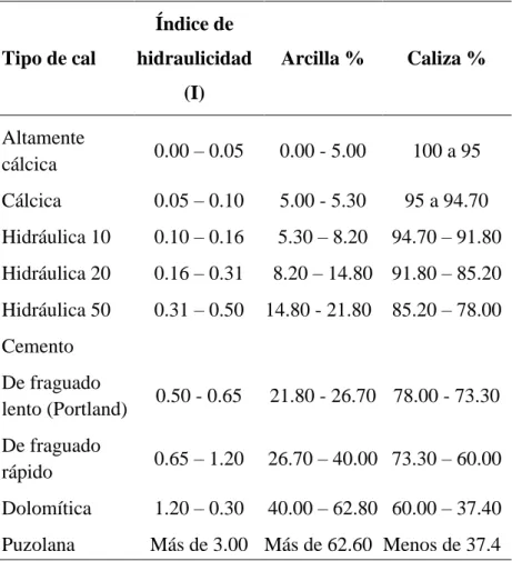 Tabla 2: Clasificación de cales por su contenido de arcilla 