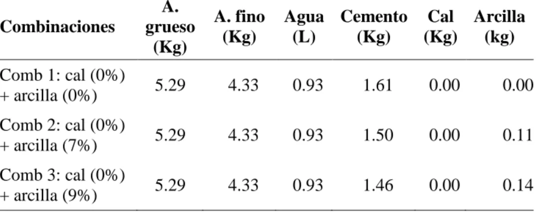 Tabla 6: Cantidad de materiales para elaboración de testigos experimentales 