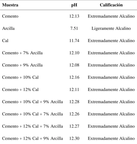 Tabla 7: pH de combinaciones experimentales (Cemento, cal, arcilla y  combinaciones) 