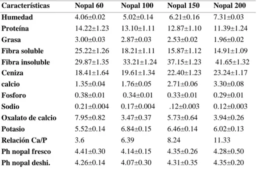 Tabla 3: Características del Nopal                                   