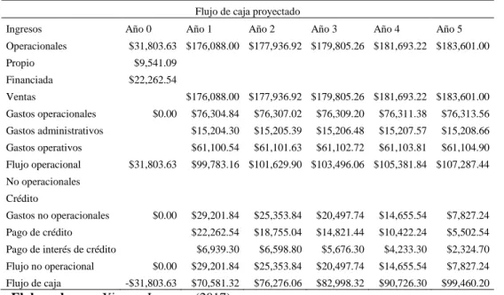 Tabla 80  Flujo de caja 