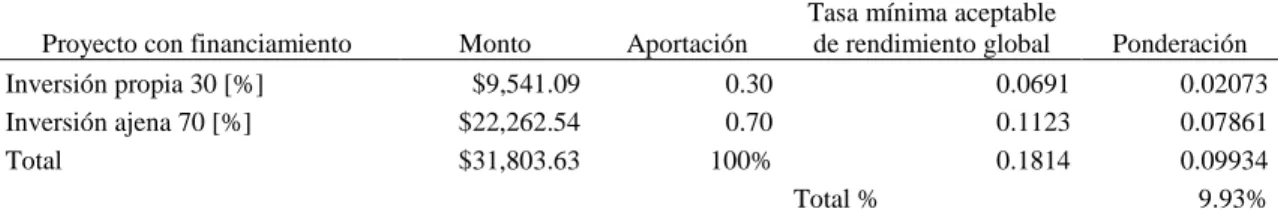 Tabla 82  Tmar global 1 