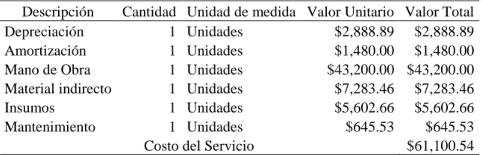 Tabla 69  Gastos Operativos