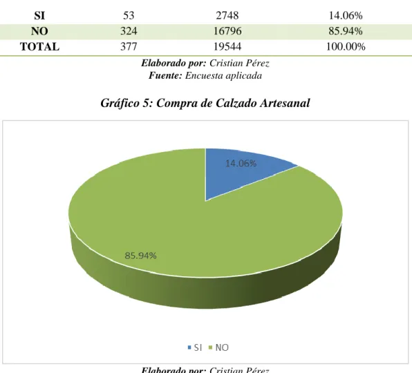 Tabla 4: Compra de Calzado Artesanal 