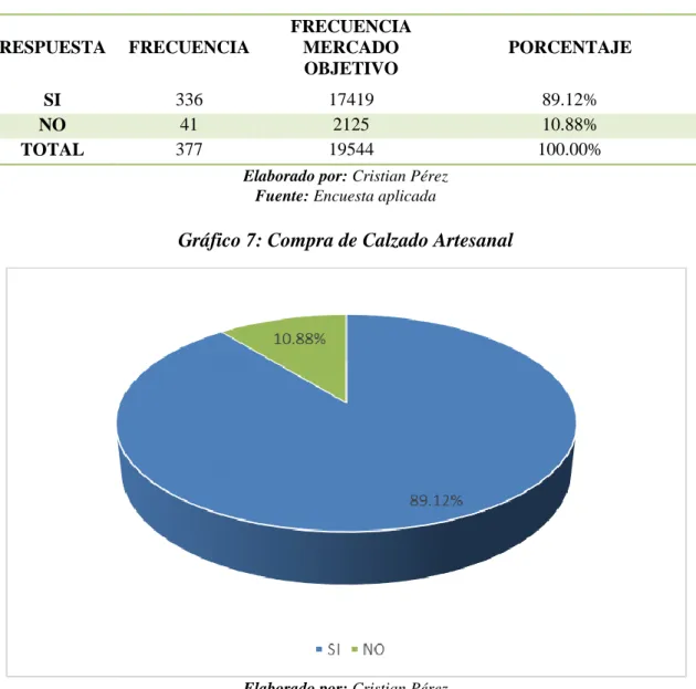 Tabla 6: Compra de Calzado Artesanal