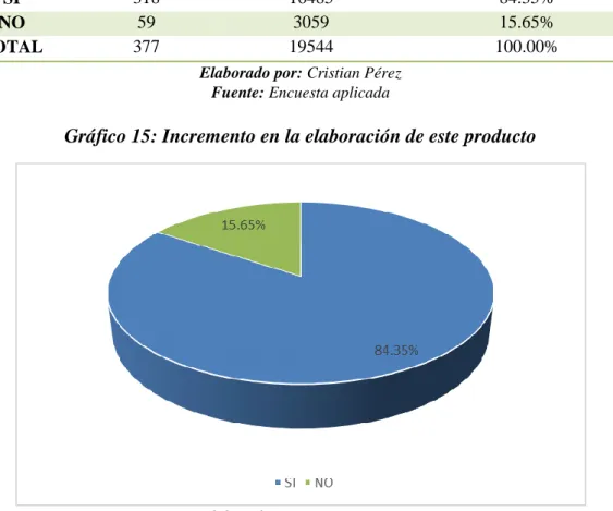 Tabla 14: Incremento en la elaboración de este producto