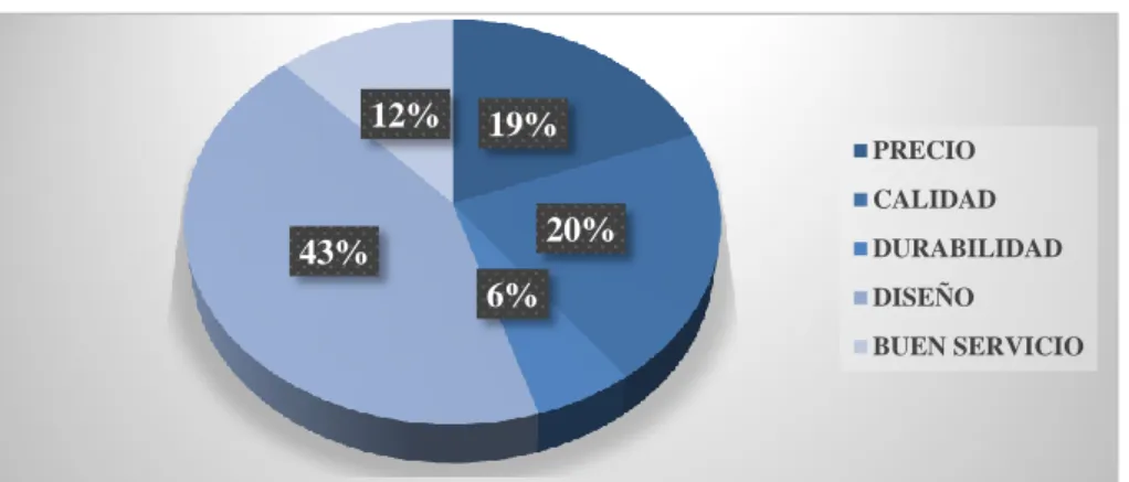 Gráfico 10 Factores que influyen en la compra 