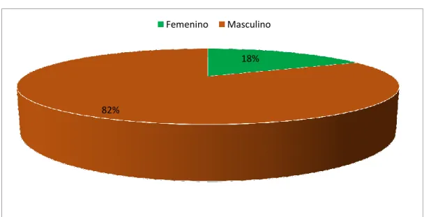 FIGURA 1.- Sexo 