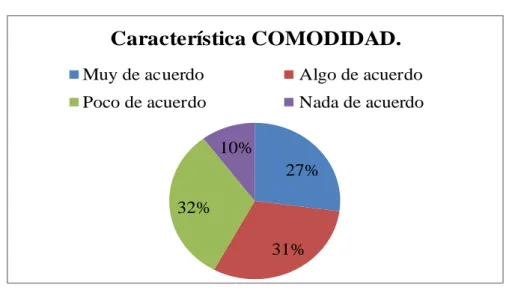 Gráfico 6. Característica comodidad 
