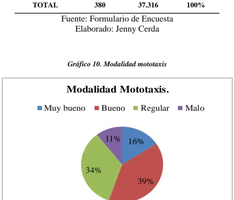 Gráfico 10. Modalidad mototaxis 
