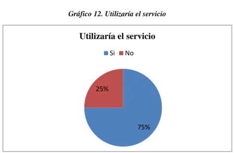 Gráfico 12. Utilizaría el servicio 