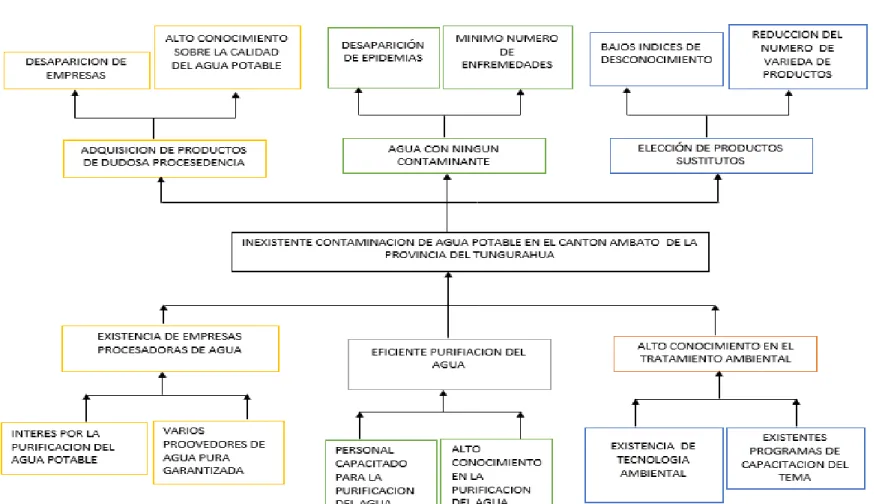 Gráfico 2 Árbol de Objetivos 