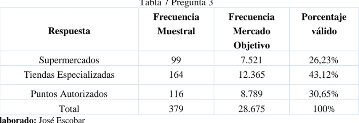 Gráfico 7 Pregunta 3 