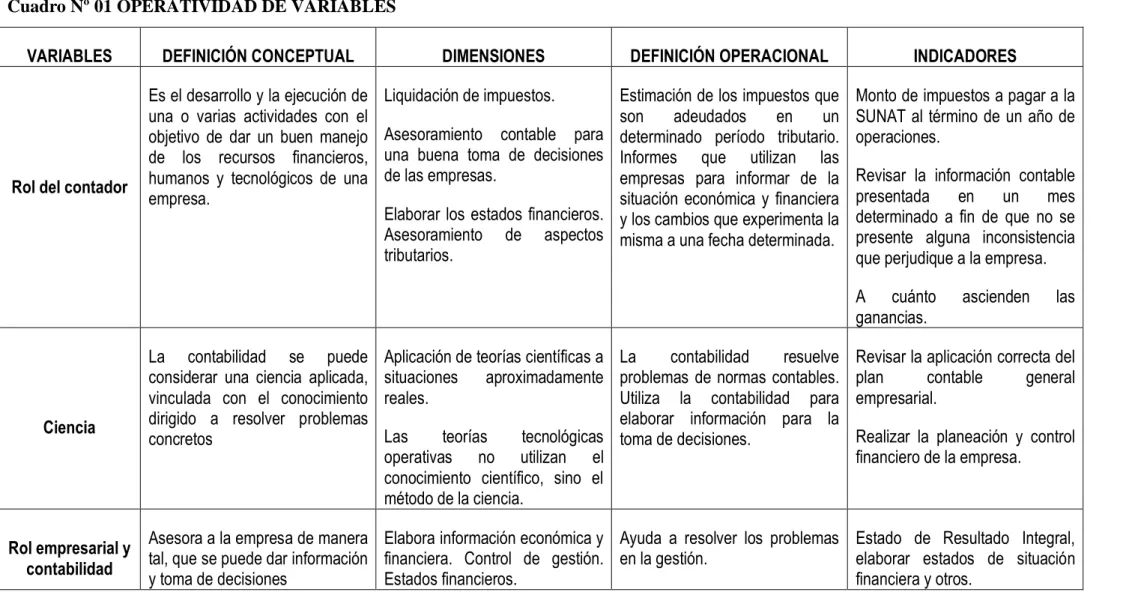 Cuadro Nº 01 OPERATIVIDAD DE VARIABLES 