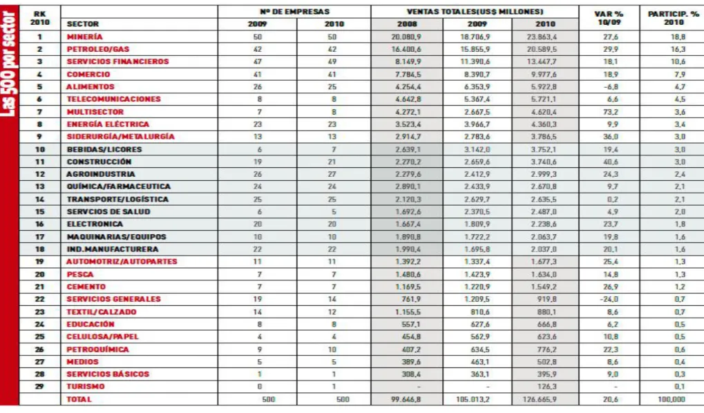 Tabla No. 02: Las 500 empresas por Sectores 