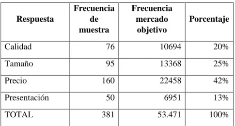 Tabla 11 Factores de compra 