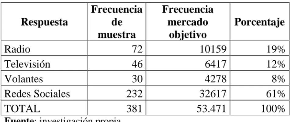 Tabla 12 Tipo de publicidad 