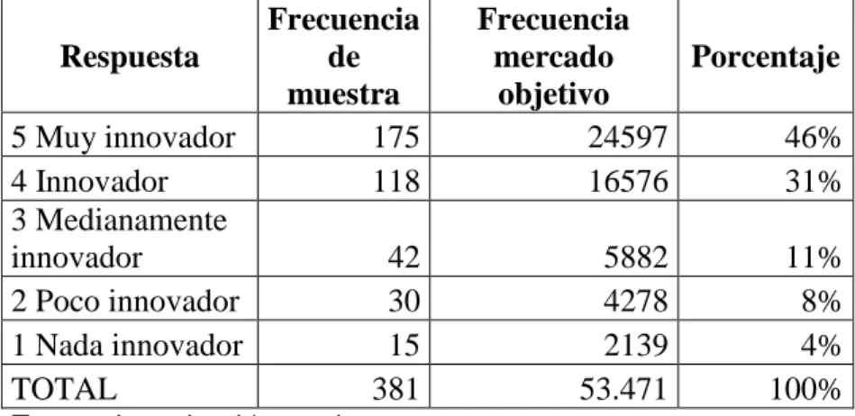 Tabla 13 Nivel de innovación 
