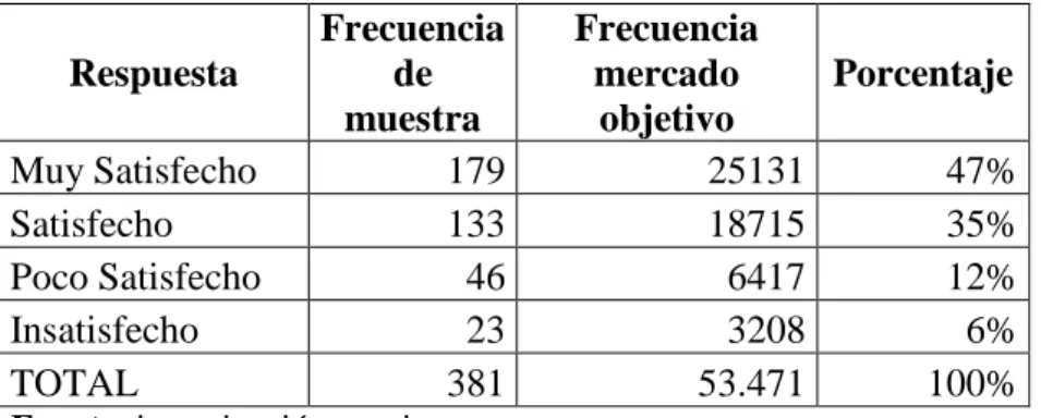 Tabla 14 Nivel de satisfacción 