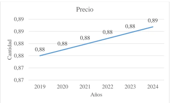 Gráfico 18 Precio proyectado 
