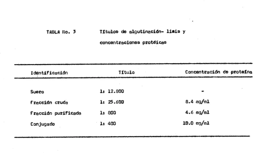 TABLA No. 3	Títulos de algutinactdn- lisie y concentraciones proticas